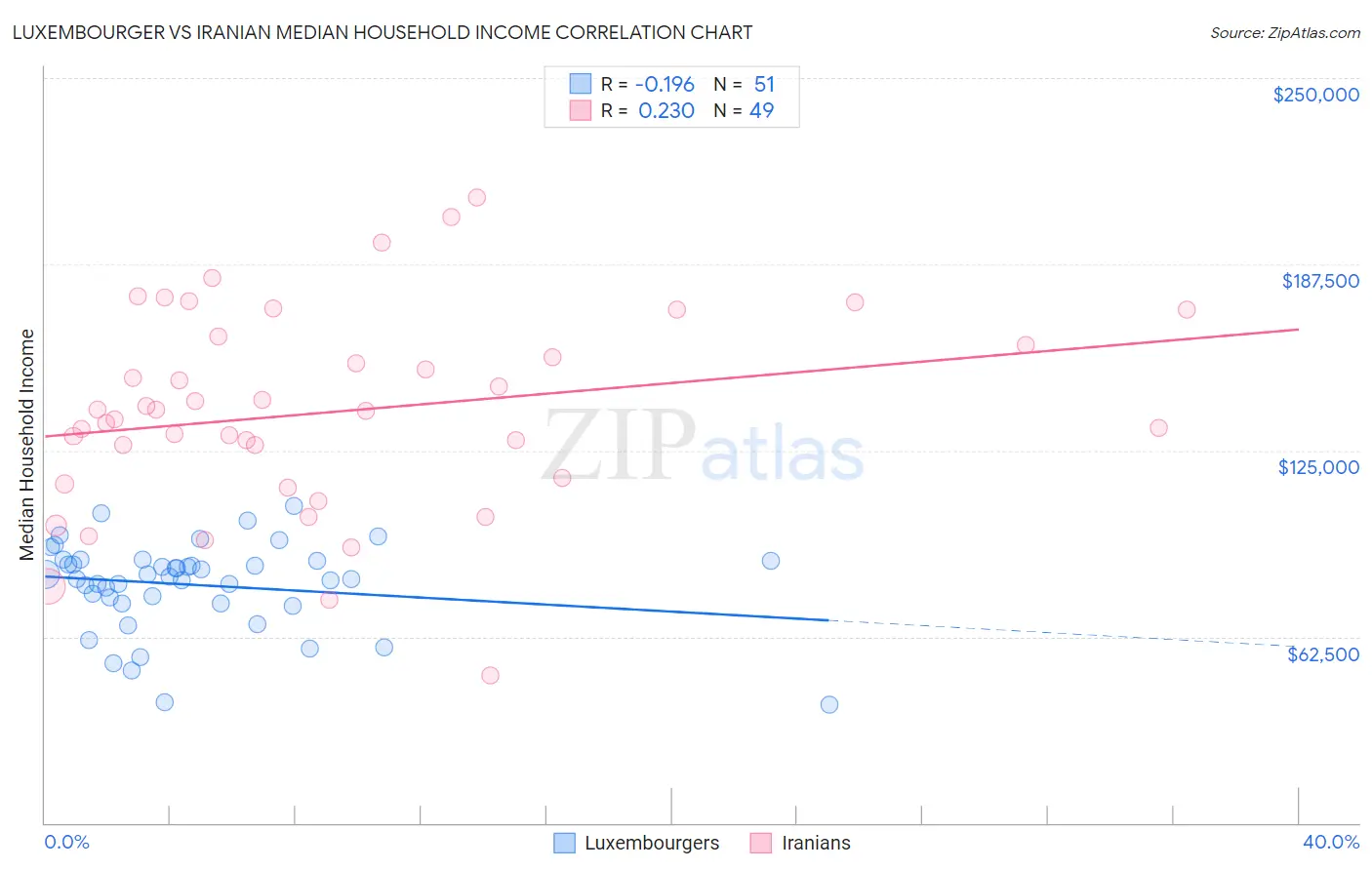 Luxembourger vs Iranian Median Household Income