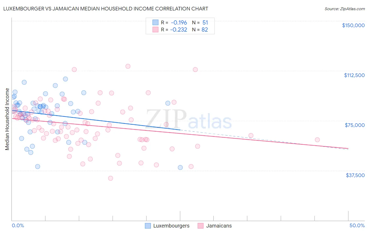 Luxembourger vs Jamaican Median Household Income