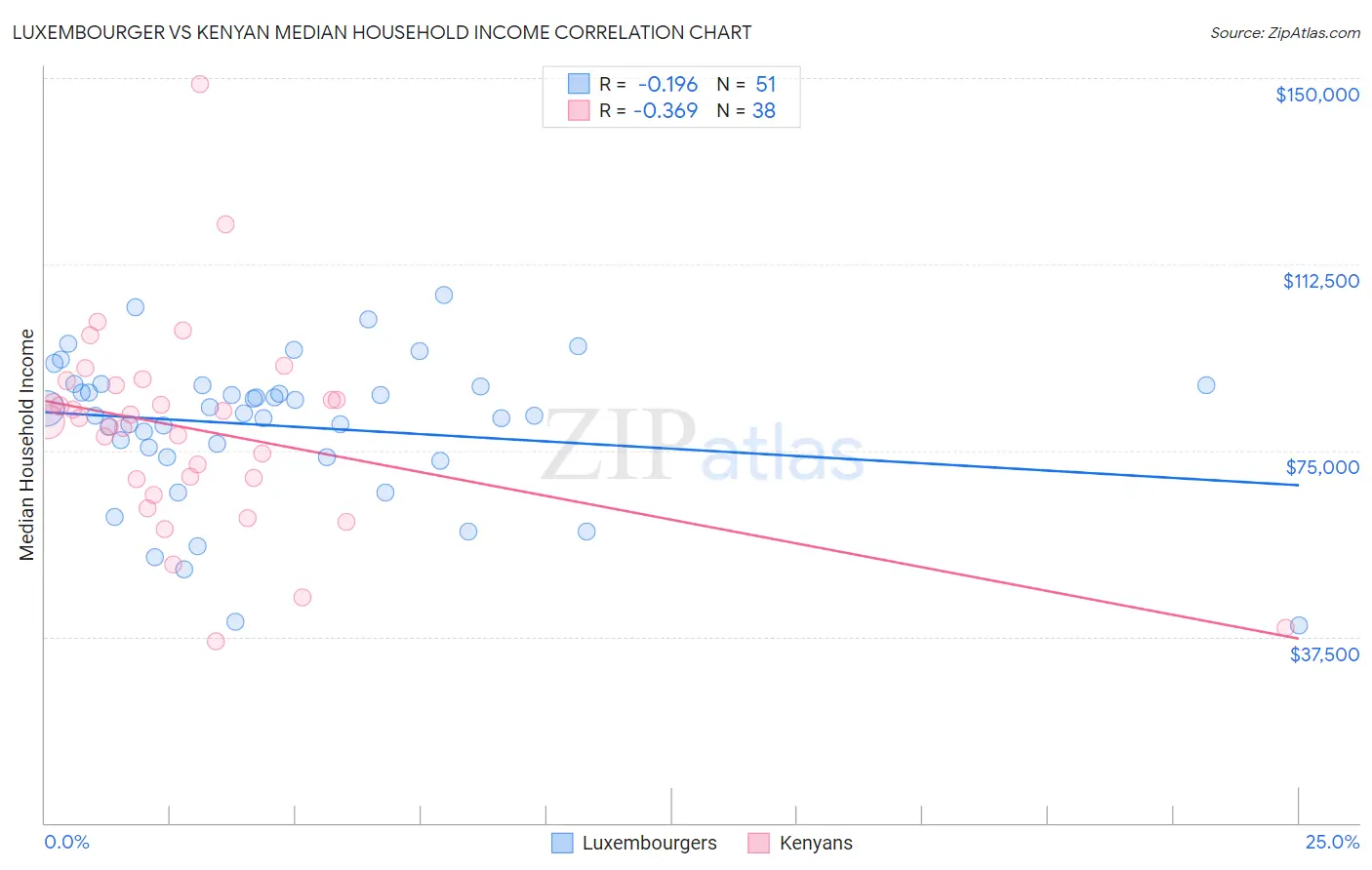 Luxembourger vs Kenyan Median Household Income