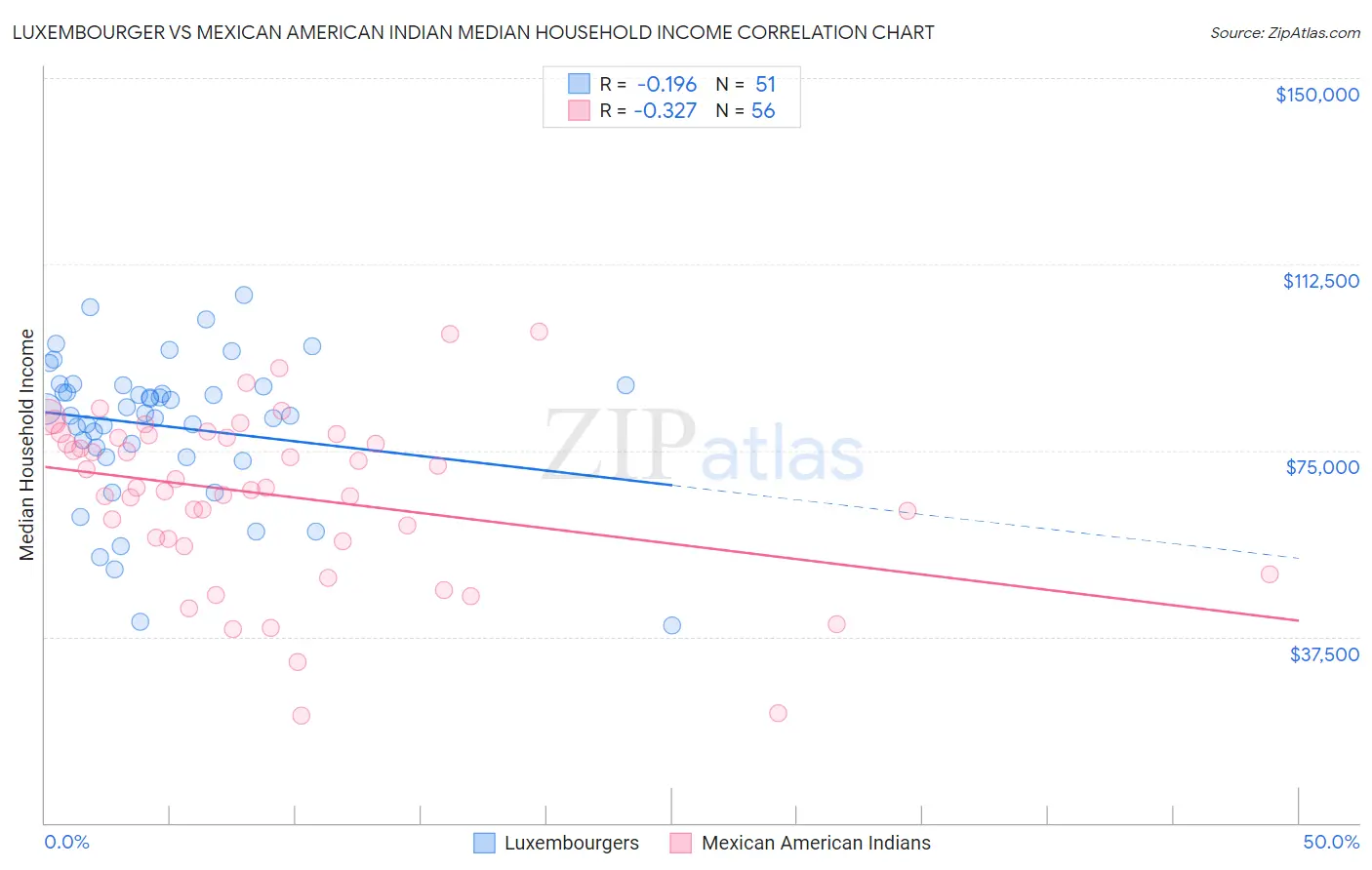 Luxembourger vs Mexican American Indian Median Household Income