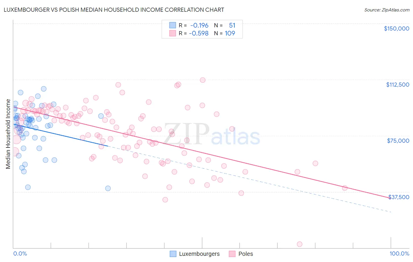 Luxembourger vs Polish Median Household Income