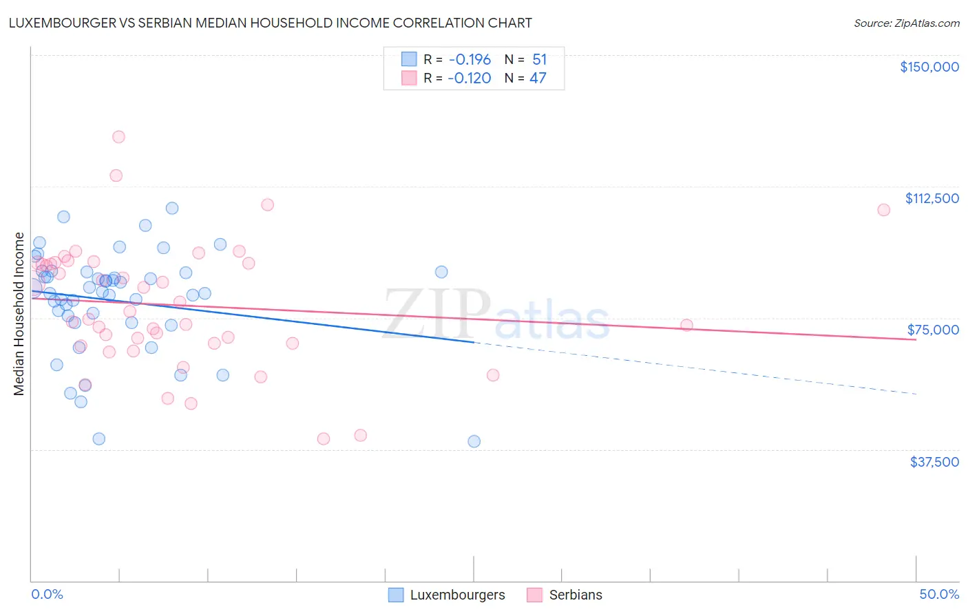 Luxembourger vs Serbian Median Household Income