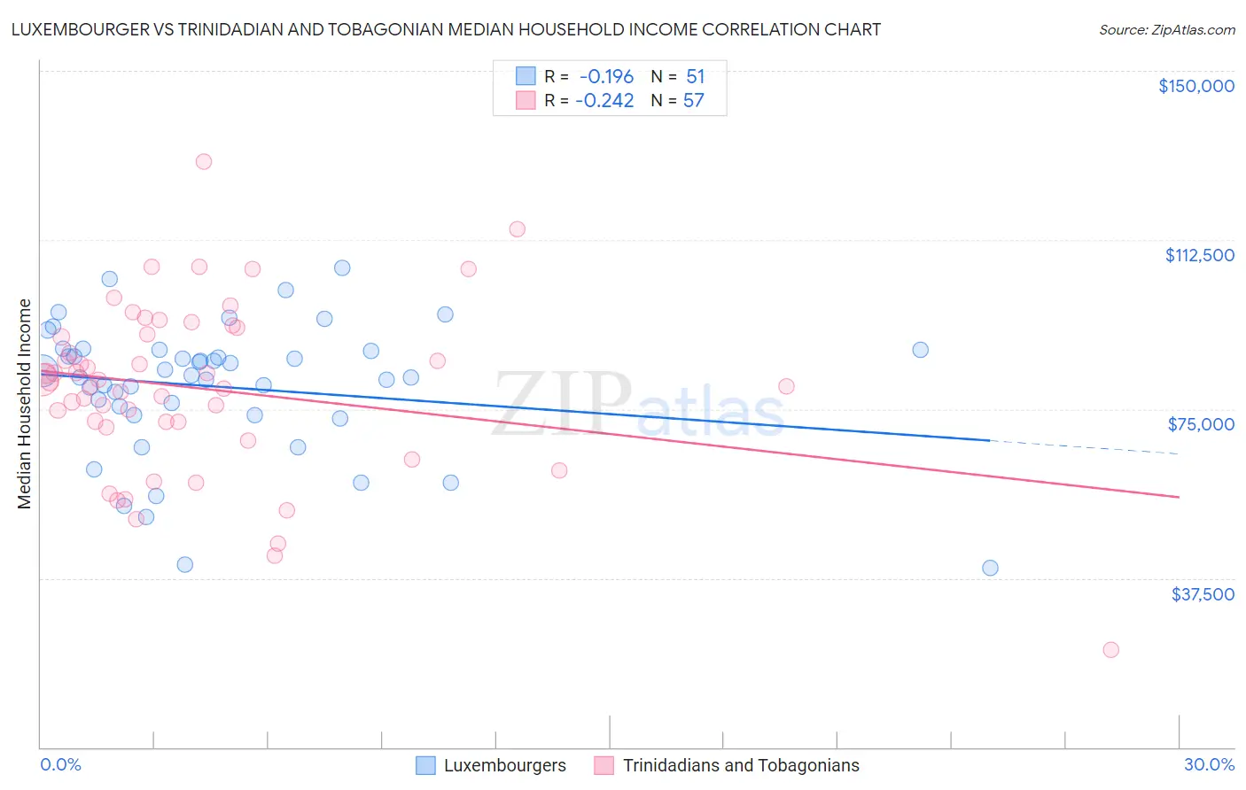Luxembourger vs Trinidadian and Tobagonian Median Household Income