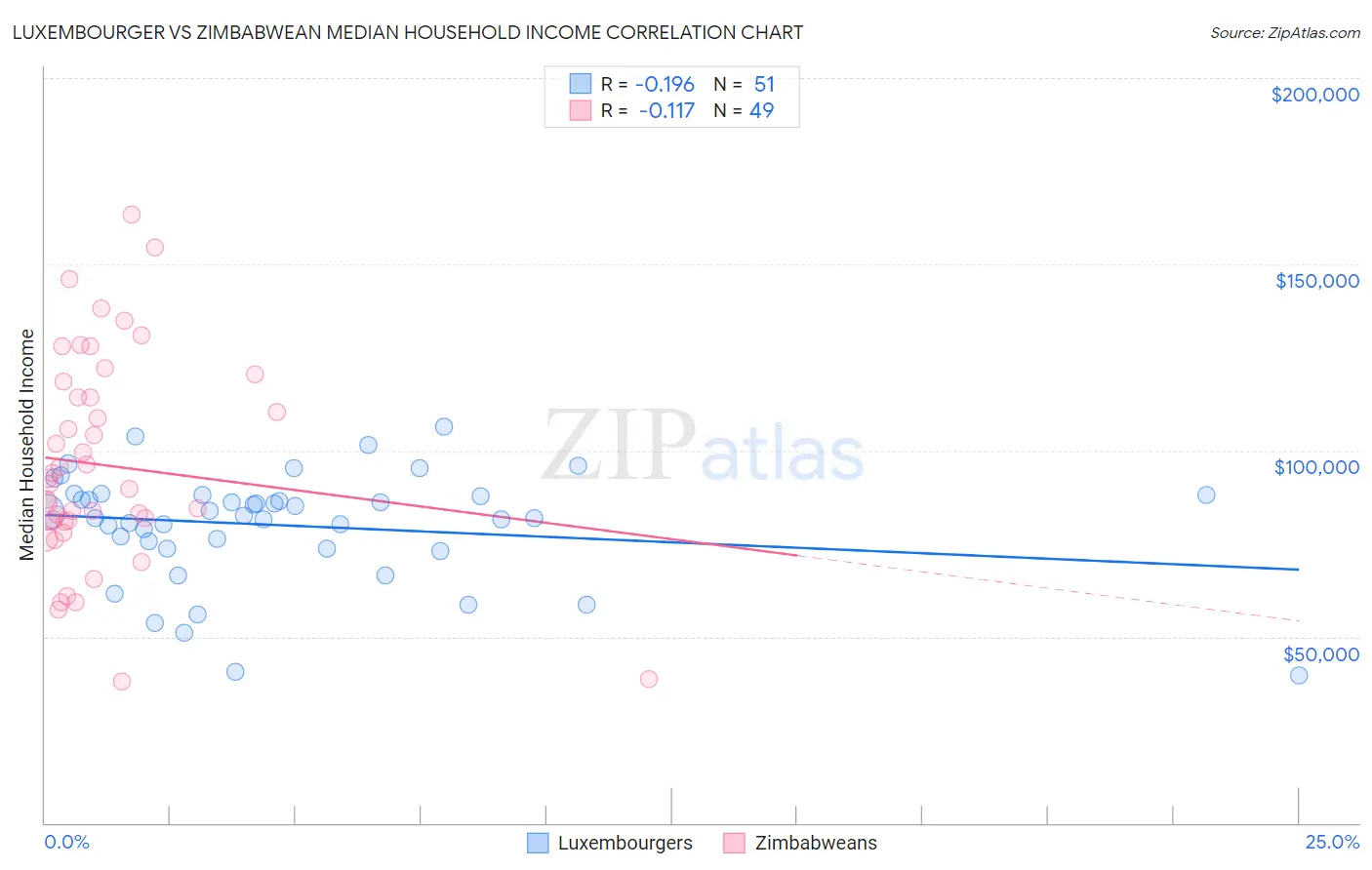 Luxembourger vs Zimbabwean Median Household Income