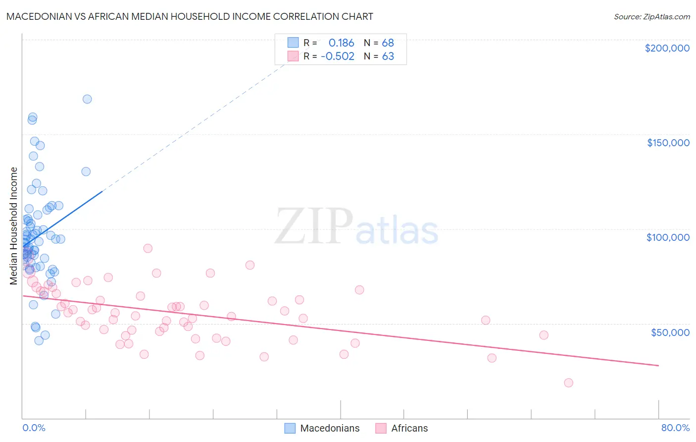 Macedonian vs African Median Household Income