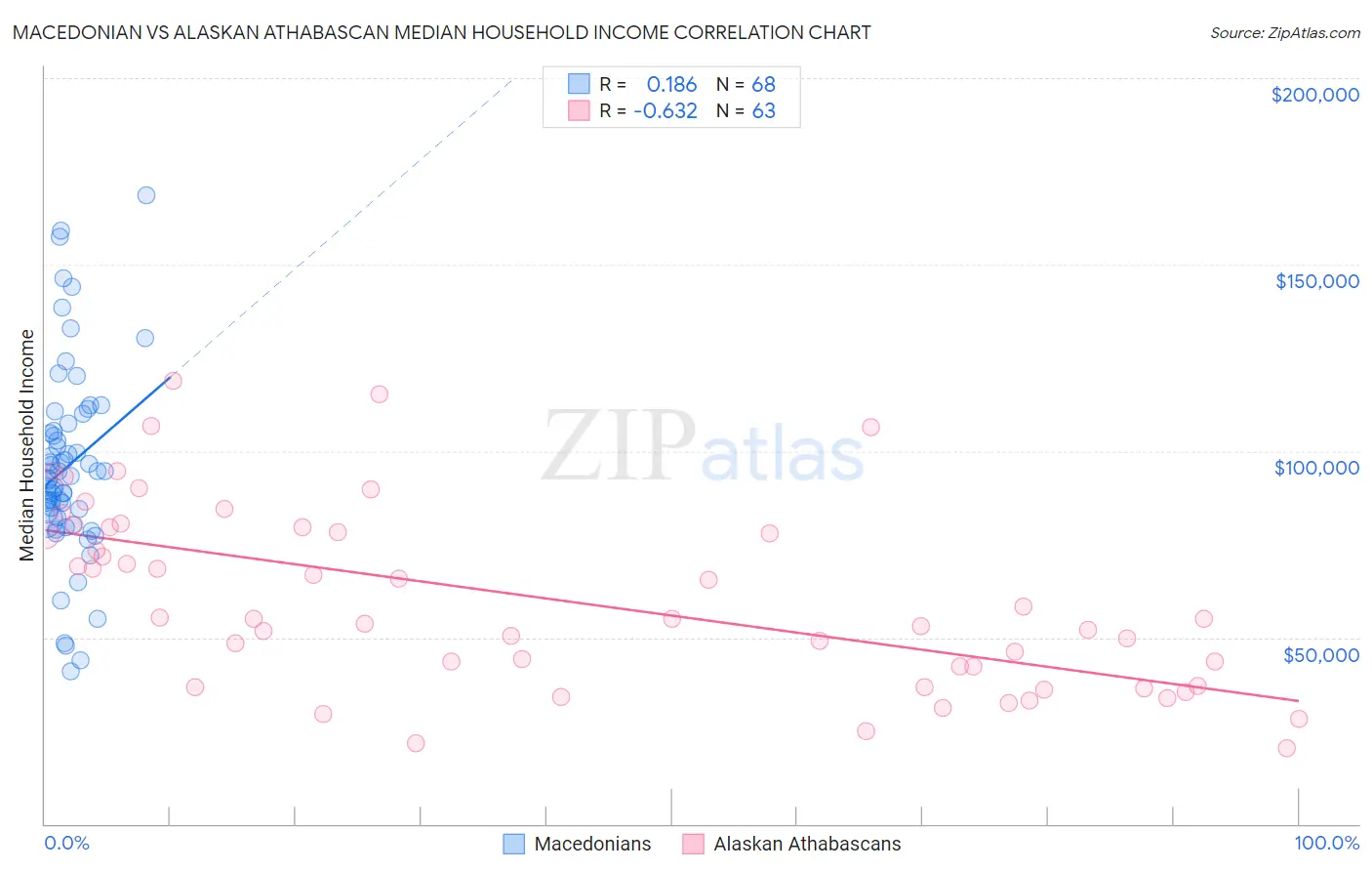 Macedonian vs Alaskan Athabascan Median Household Income