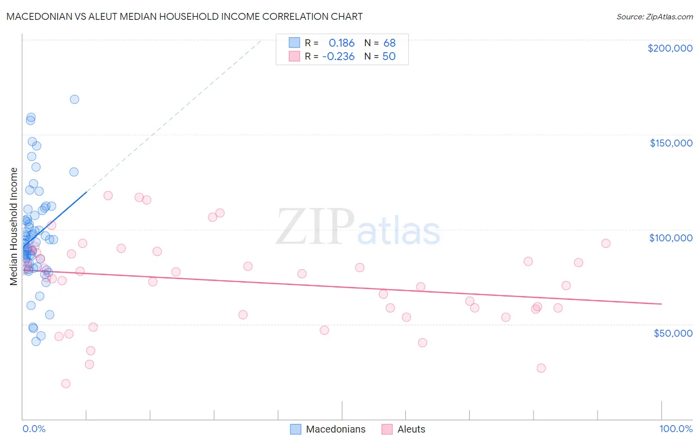 Macedonian vs Aleut Median Household Income