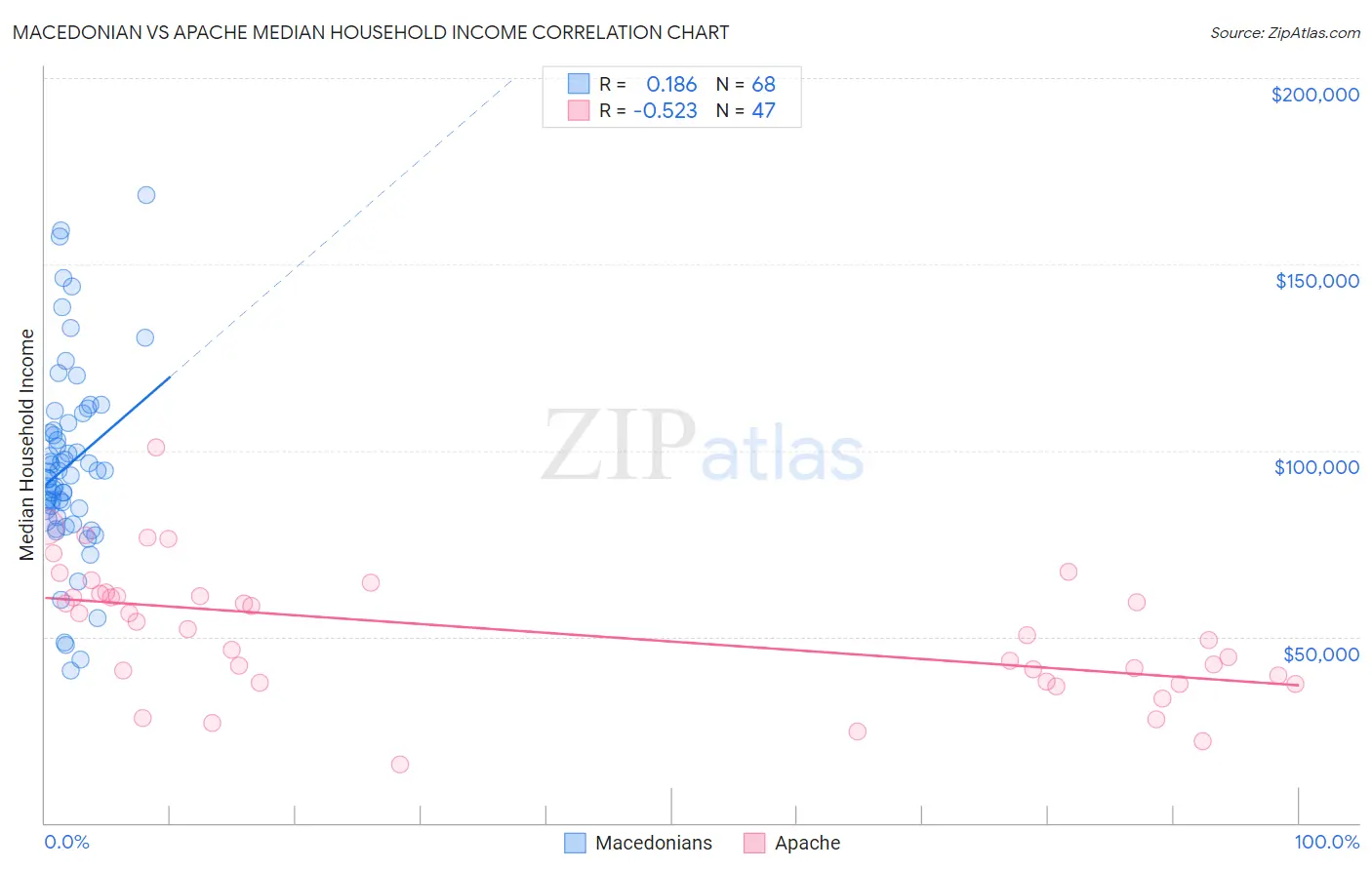 Macedonian vs Apache Median Household Income