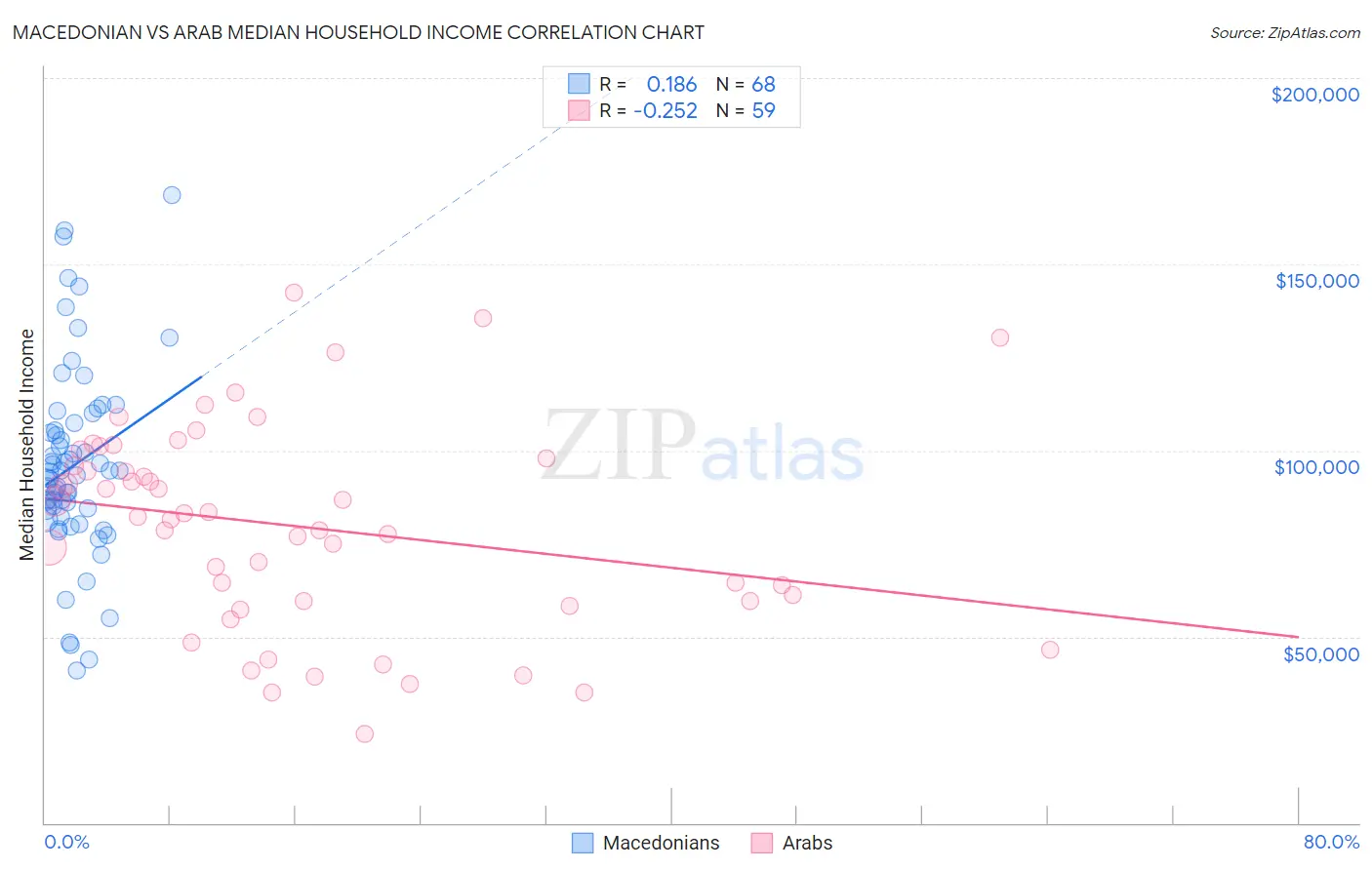 Macedonian vs Arab Median Household Income