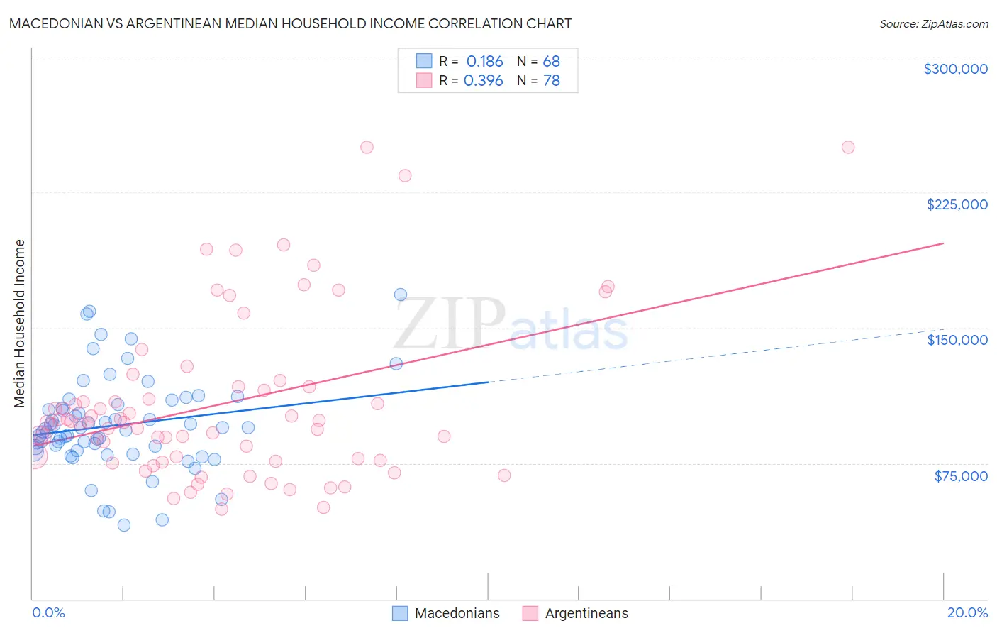 Macedonian vs Argentinean Median Household Income