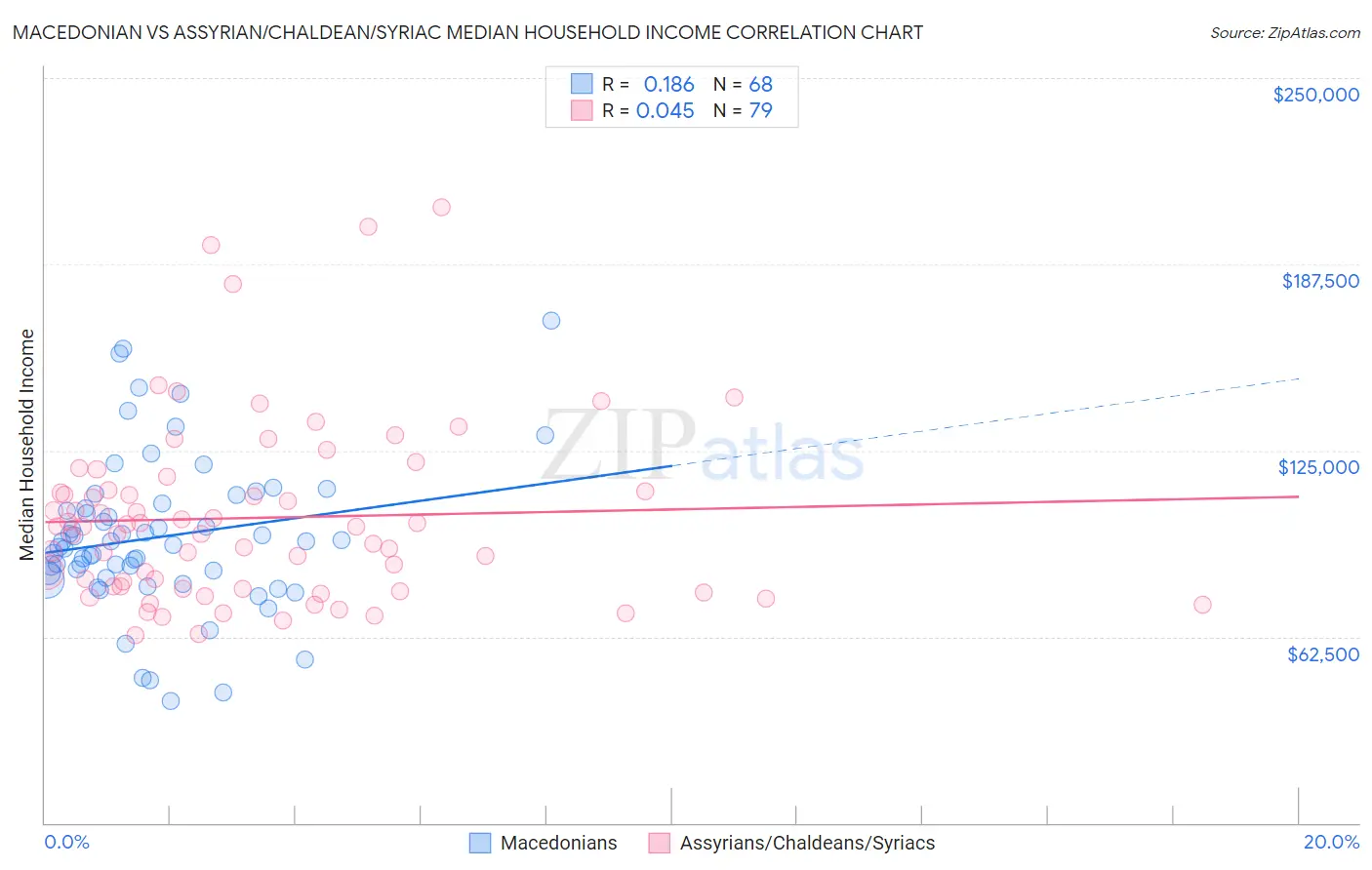 Macedonian vs Assyrian/Chaldean/Syriac Median Household Income