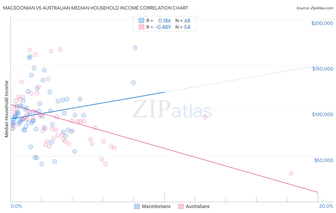 Macedonian vs Australian Median Household Income