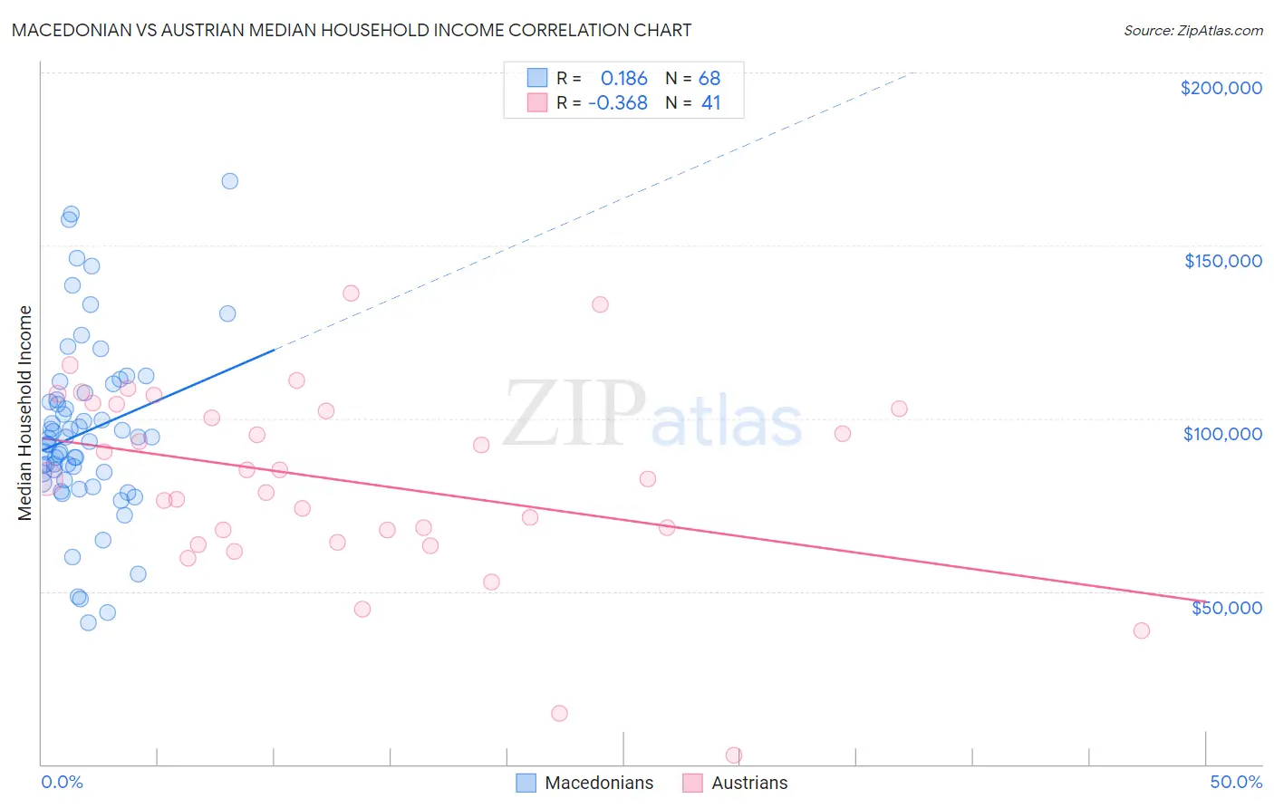 Macedonian vs Austrian Median Household Income