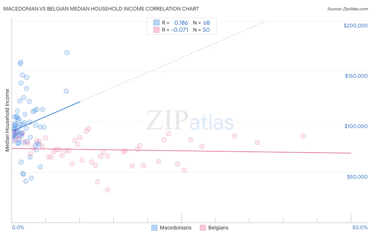 Macedonian vs Belgian Median Household Income