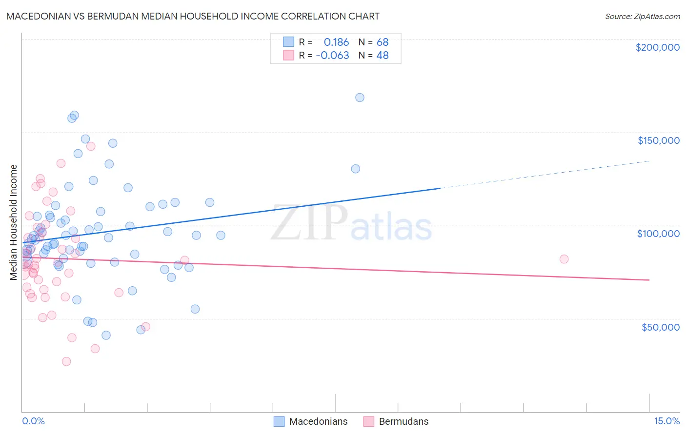 Macedonian vs Bermudan Median Household Income