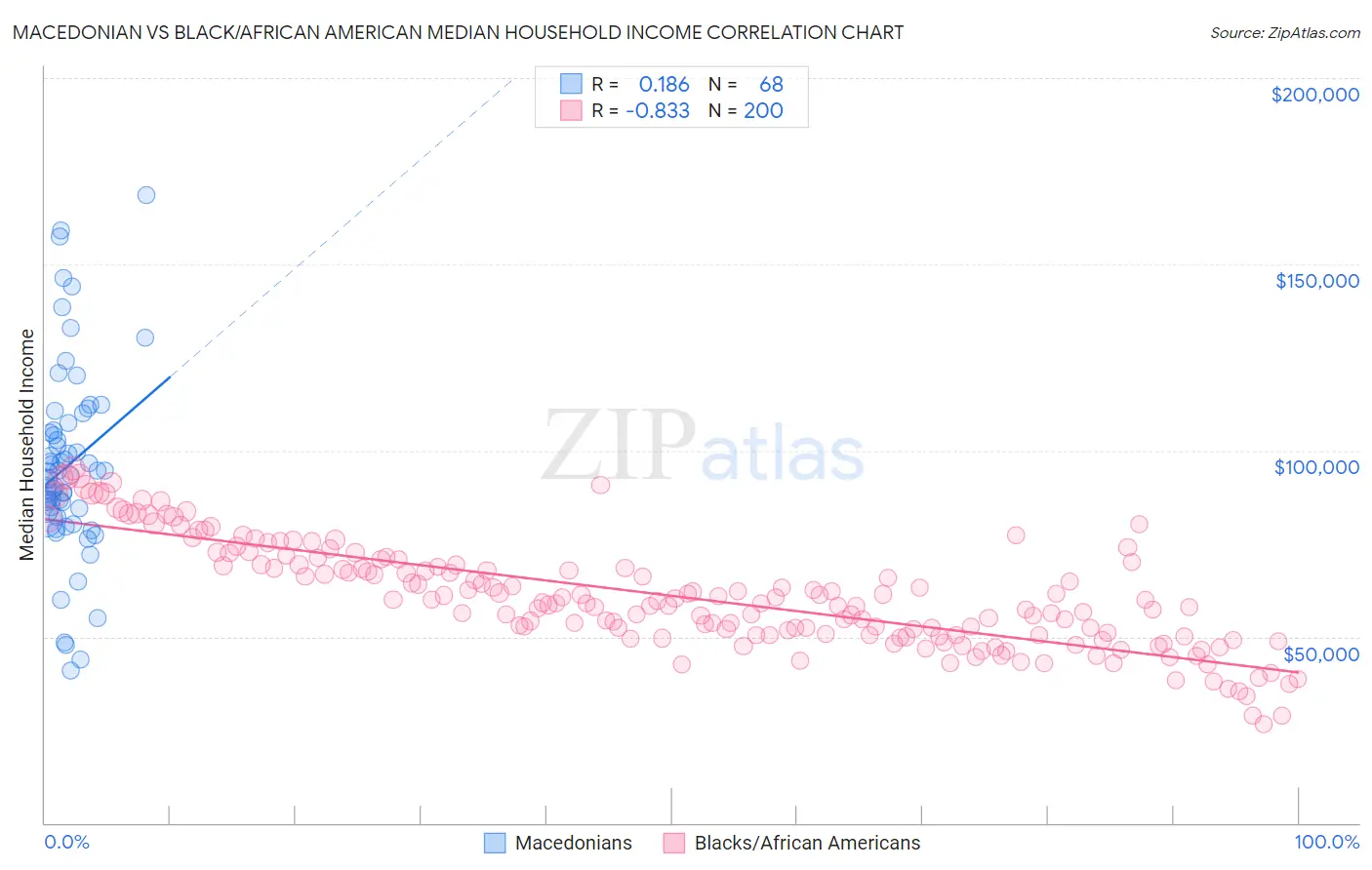 Macedonian vs Black/African American Median Household Income