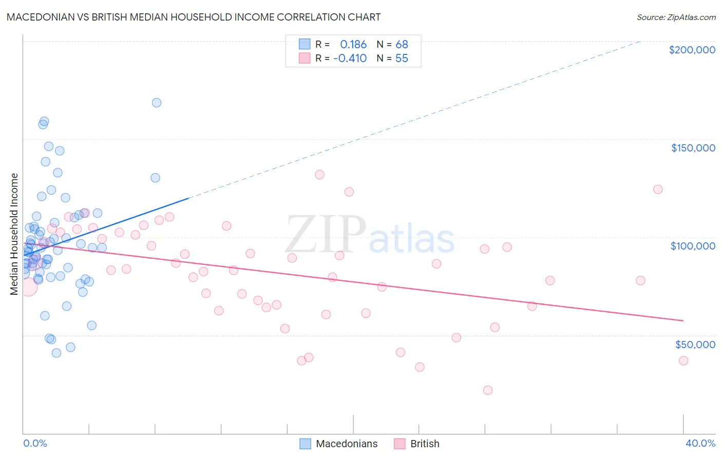 Macedonian vs British Median Household Income