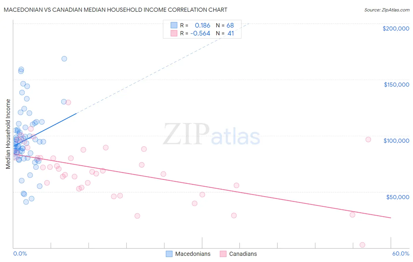 Macedonian vs Canadian Median Household Income