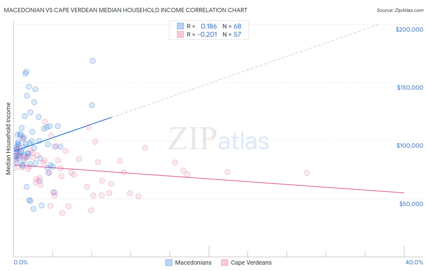 Macedonian vs Cape Verdean Median Household Income