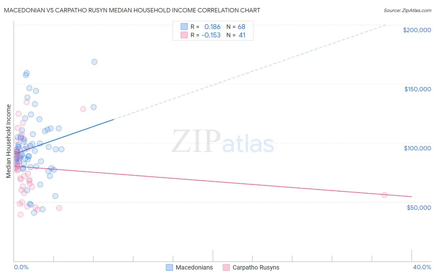 Macedonian vs Carpatho Rusyn Median Household Income