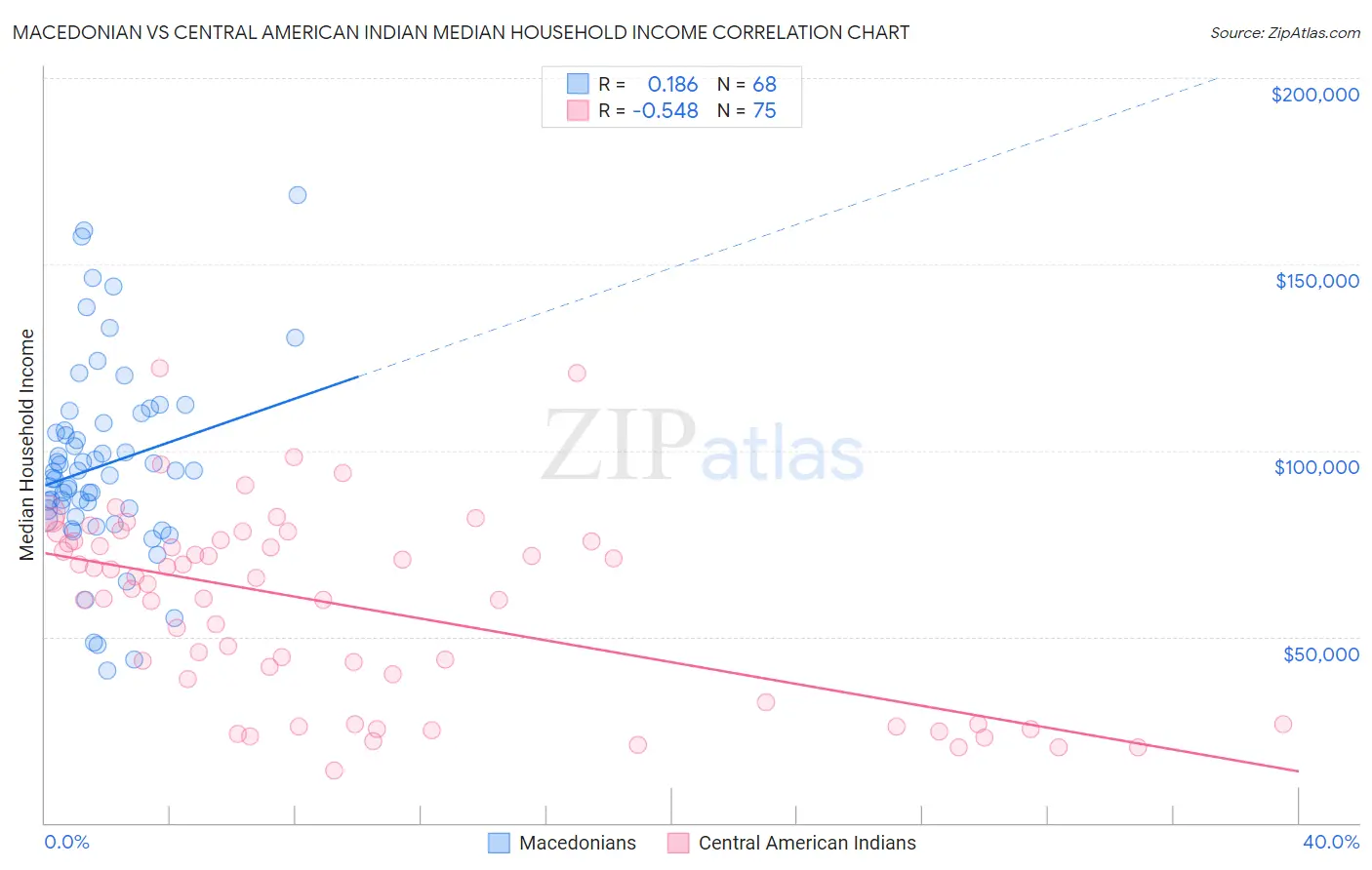 Macedonian vs Central American Indian Median Household Income