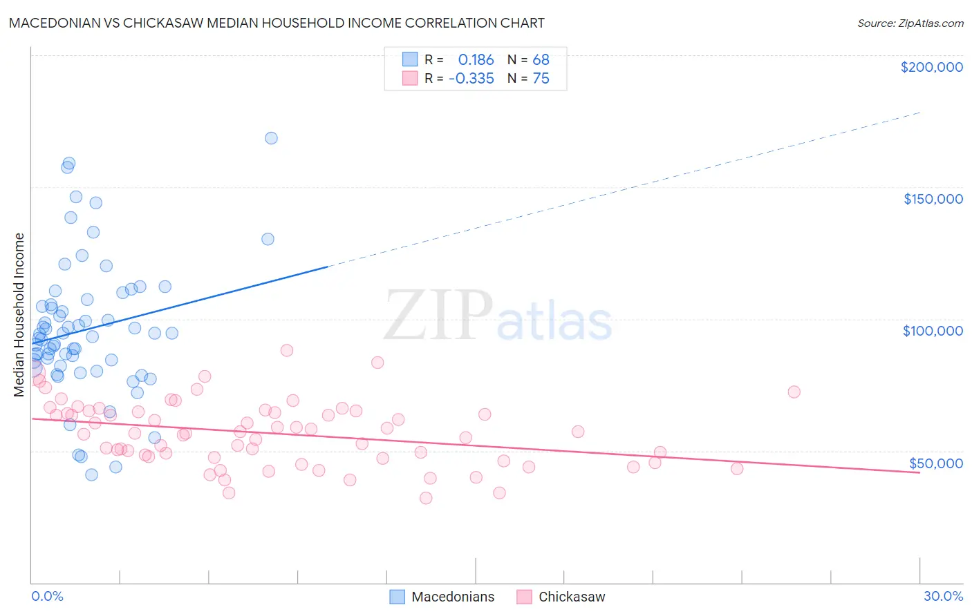 Macedonian vs Chickasaw Median Household Income