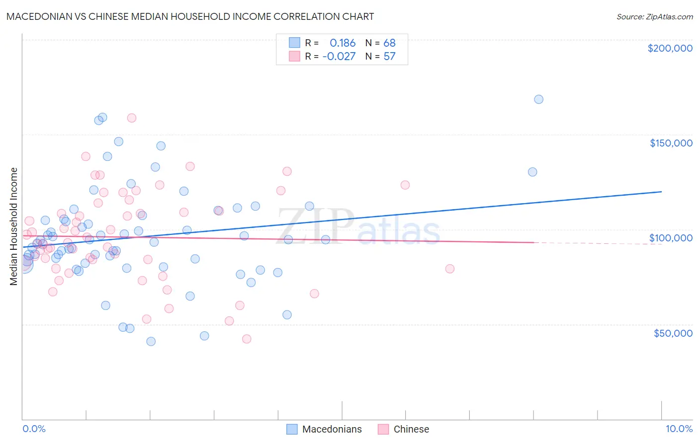 Macedonian vs Chinese Median Household Income