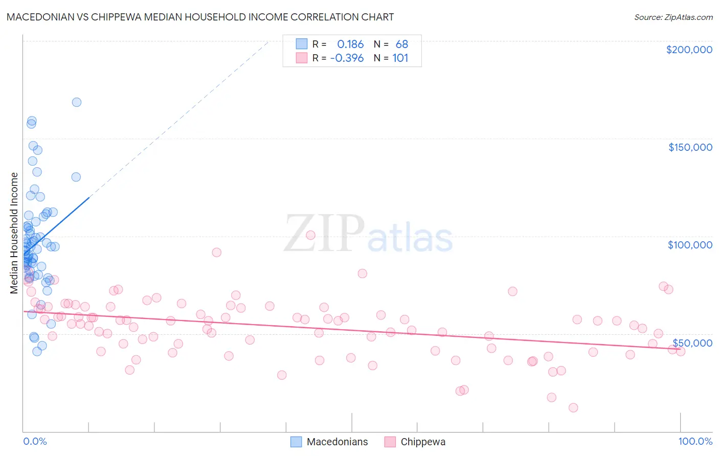 Macedonian vs Chippewa Median Household Income