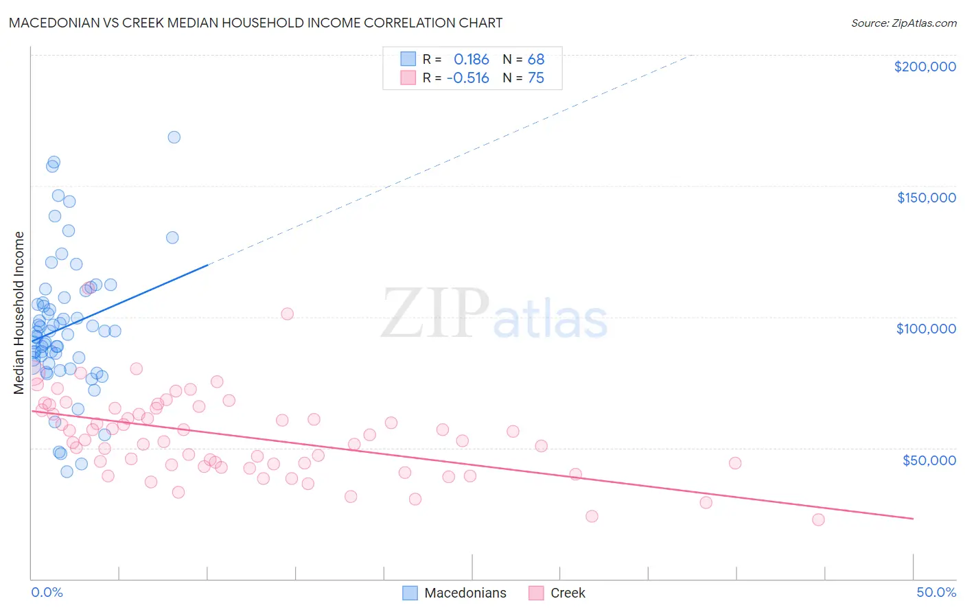 Macedonian vs Creek Median Household Income