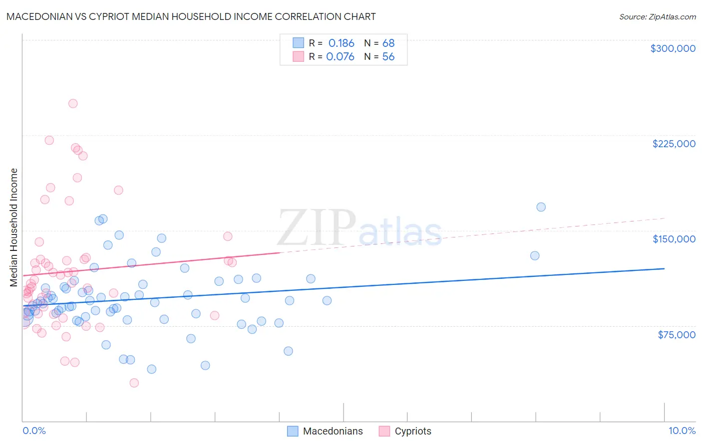 Macedonian vs Cypriot Median Household Income