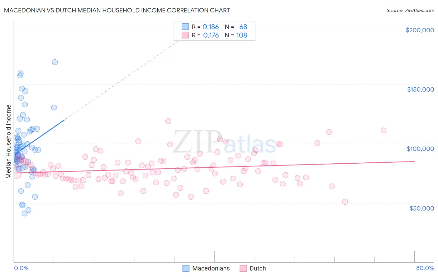 Macedonian vs Dutch Median Household Income