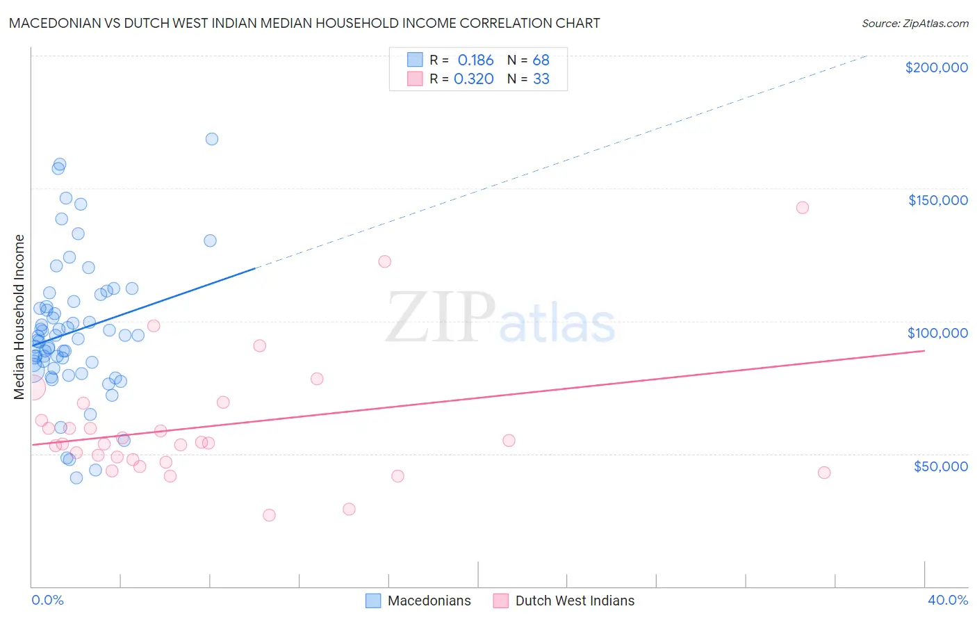 Macedonian vs Dutch West Indian Median Household Income