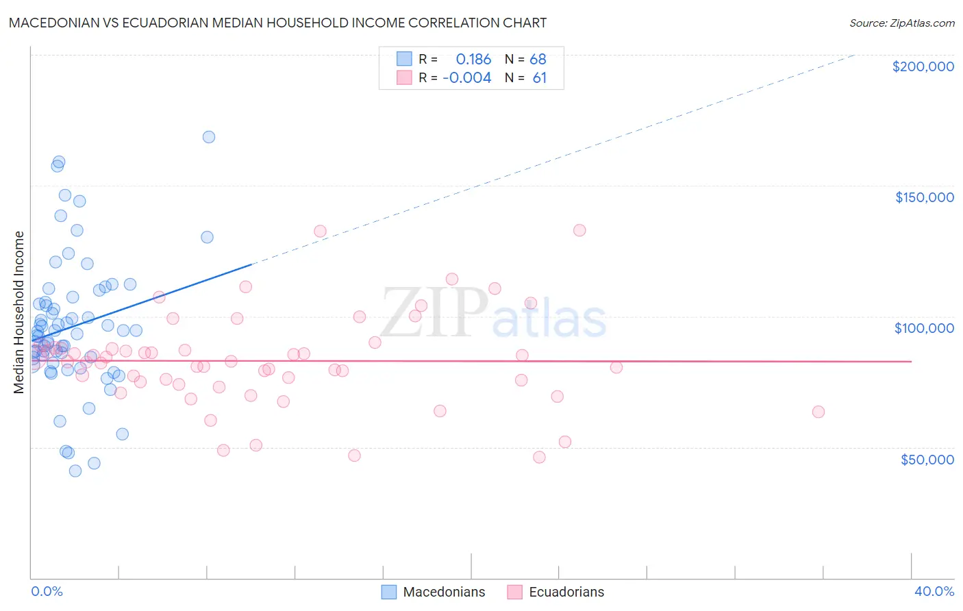 Macedonian vs Ecuadorian Median Household Income