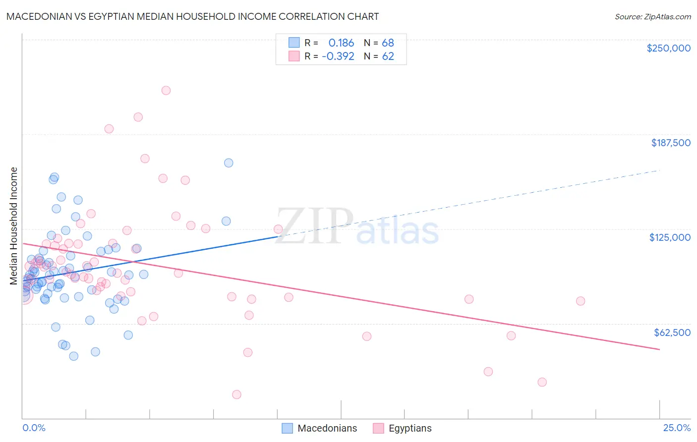 Macedonian vs Egyptian Median Household Income