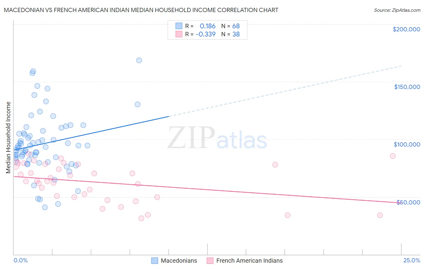 Macedonian vs French American Indian Median Household Income