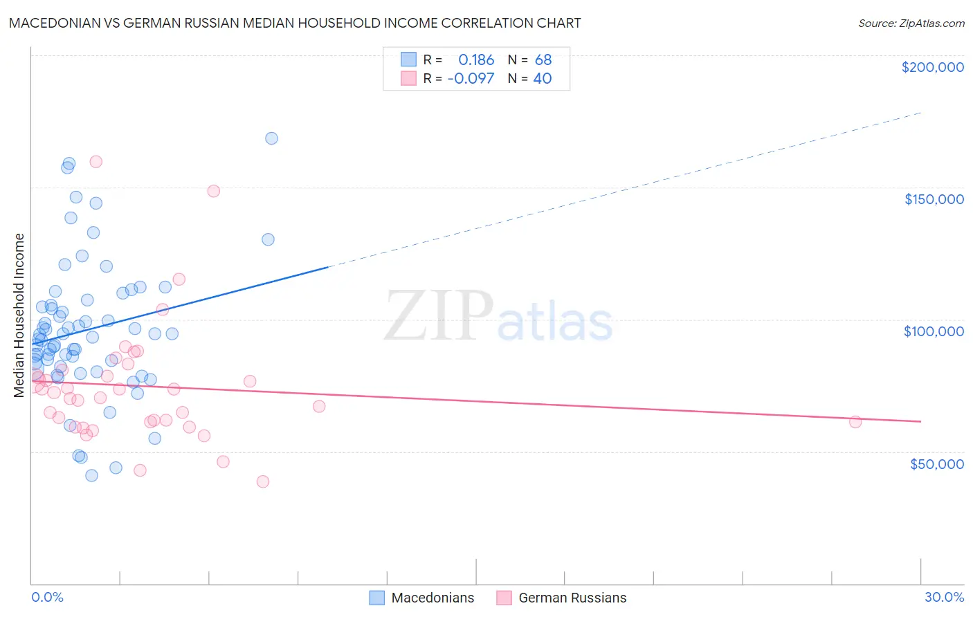 Macedonian vs German Russian Median Household Income