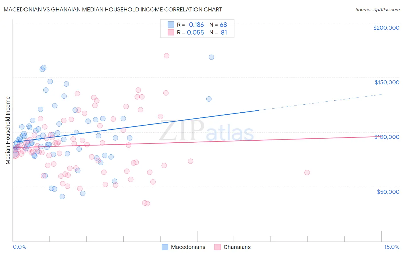 Macedonian vs Ghanaian Median Household Income