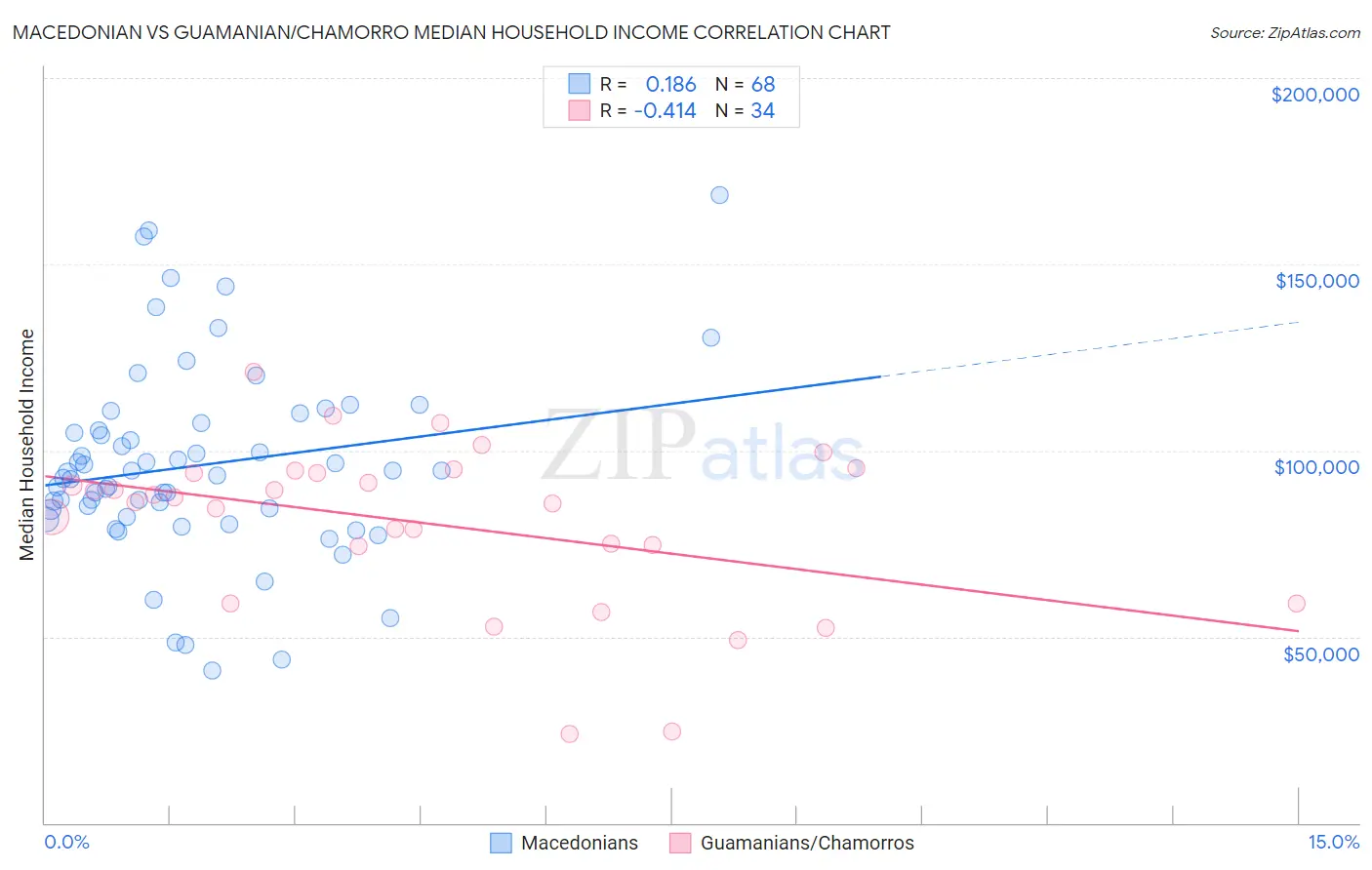 Macedonian vs Guamanian/Chamorro Median Household Income