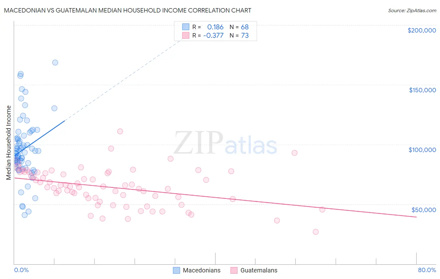 Macedonian vs Guatemalan Median Household Income