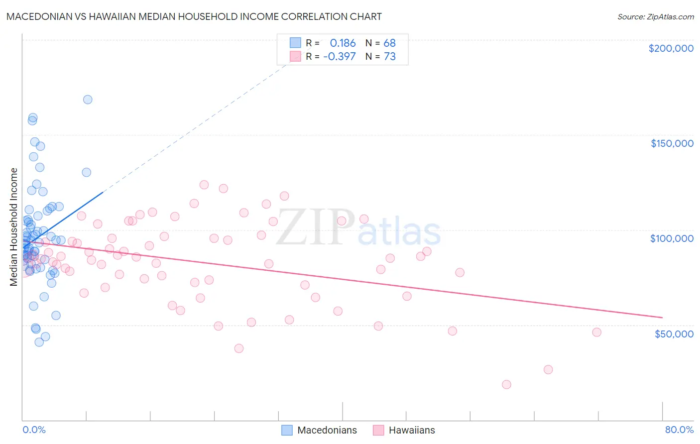 Macedonian vs Hawaiian Median Household Income