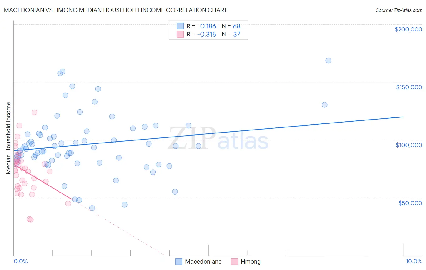 Macedonian vs Hmong Median Household Income