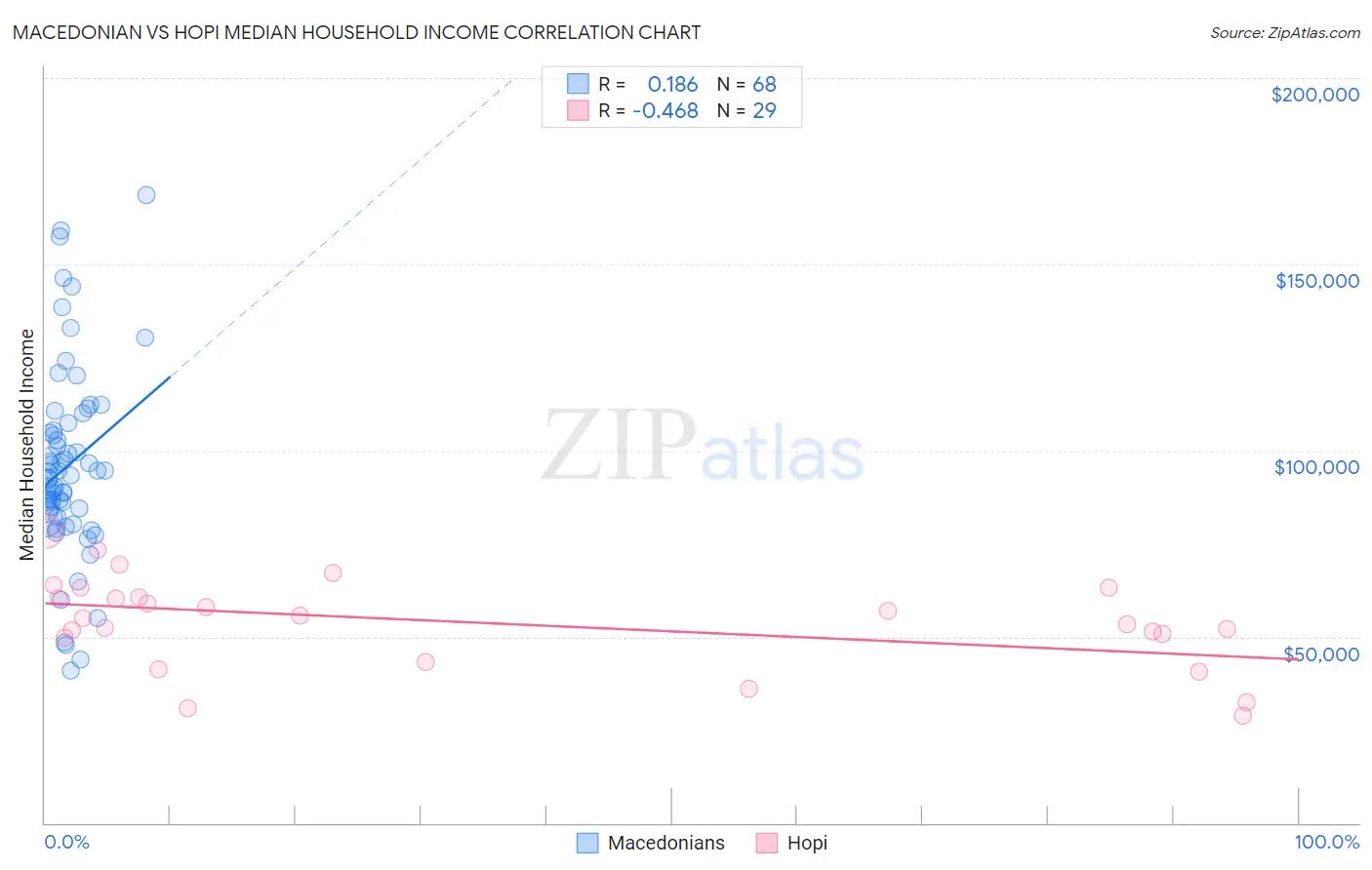 Macedonian vs Hopi Median Household Income