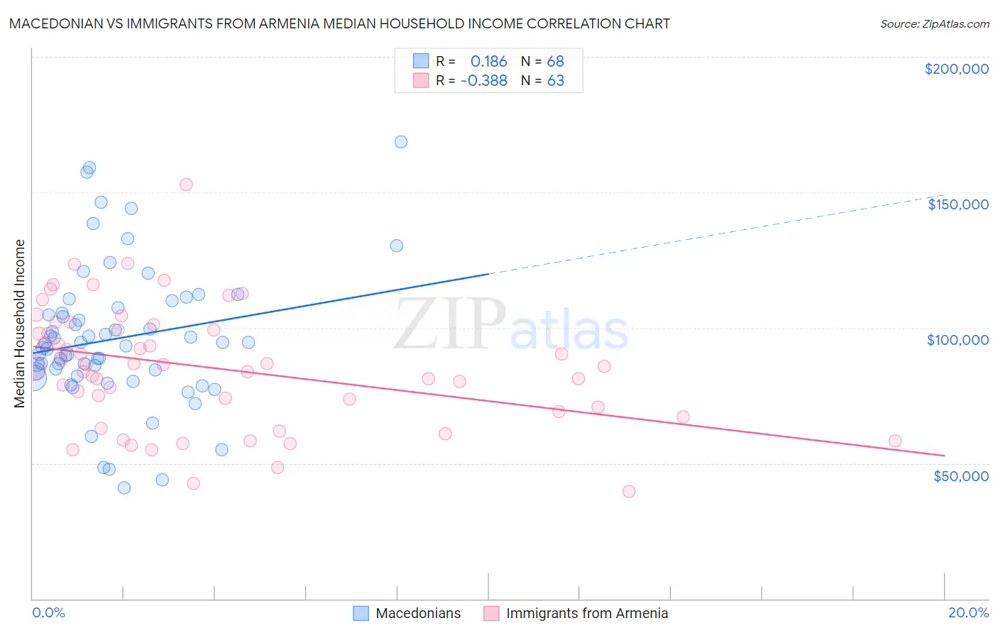 Macedonian vs Immigrants from Armenia Median Household Income