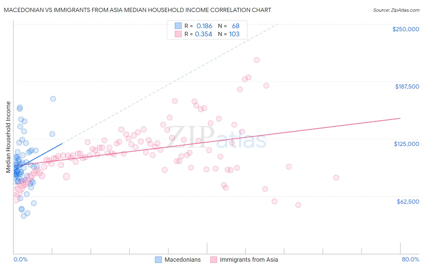 Macedonian vs Immigrants from Asia Median Household Income