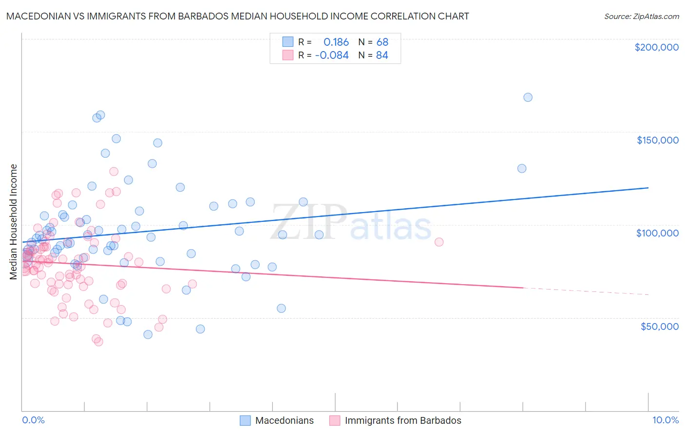 Macedonian vs Immigrants from Barbados Median Household Income