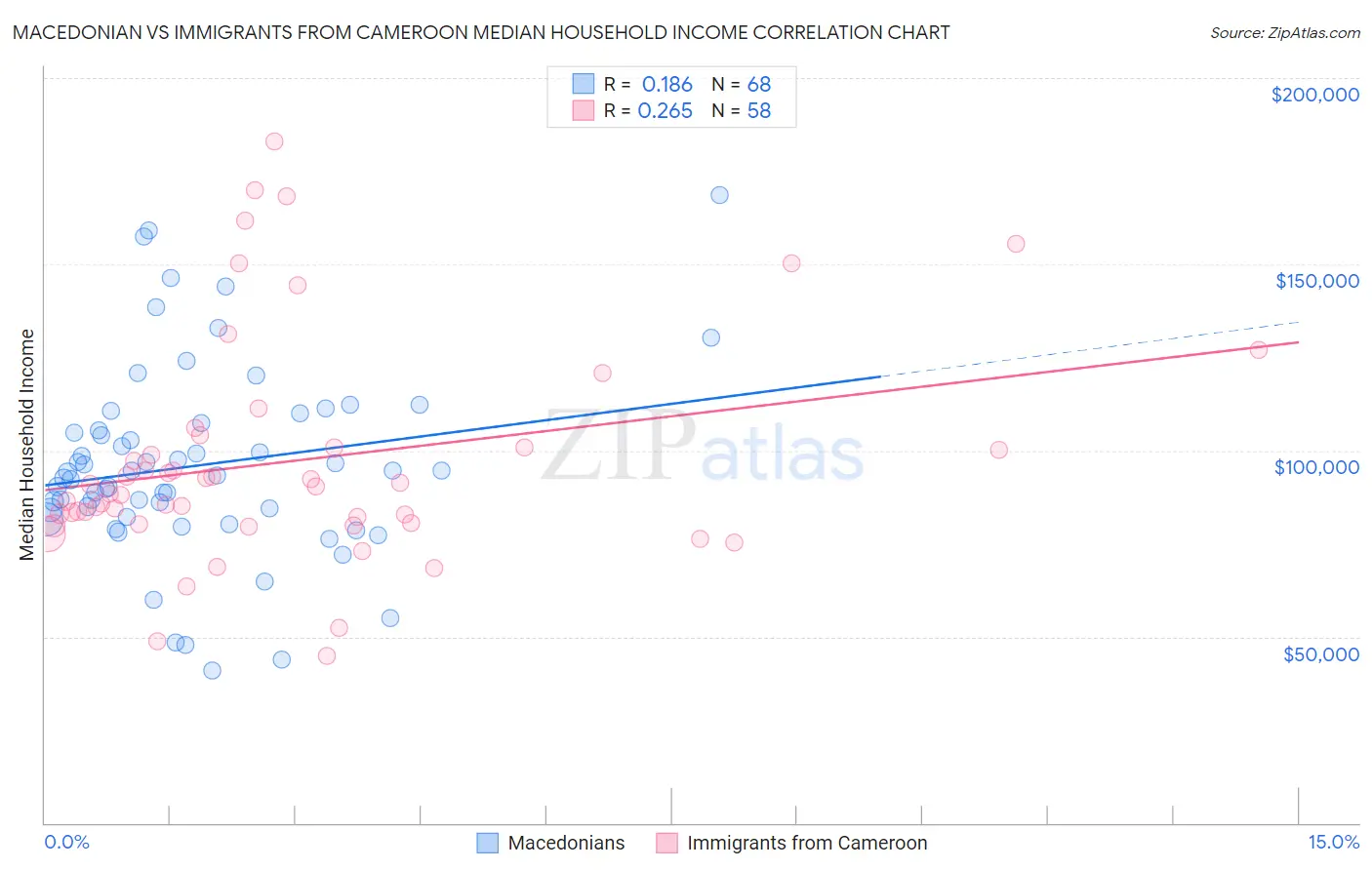 Macedonian vs Immigrants from Cameroon Median Household Income