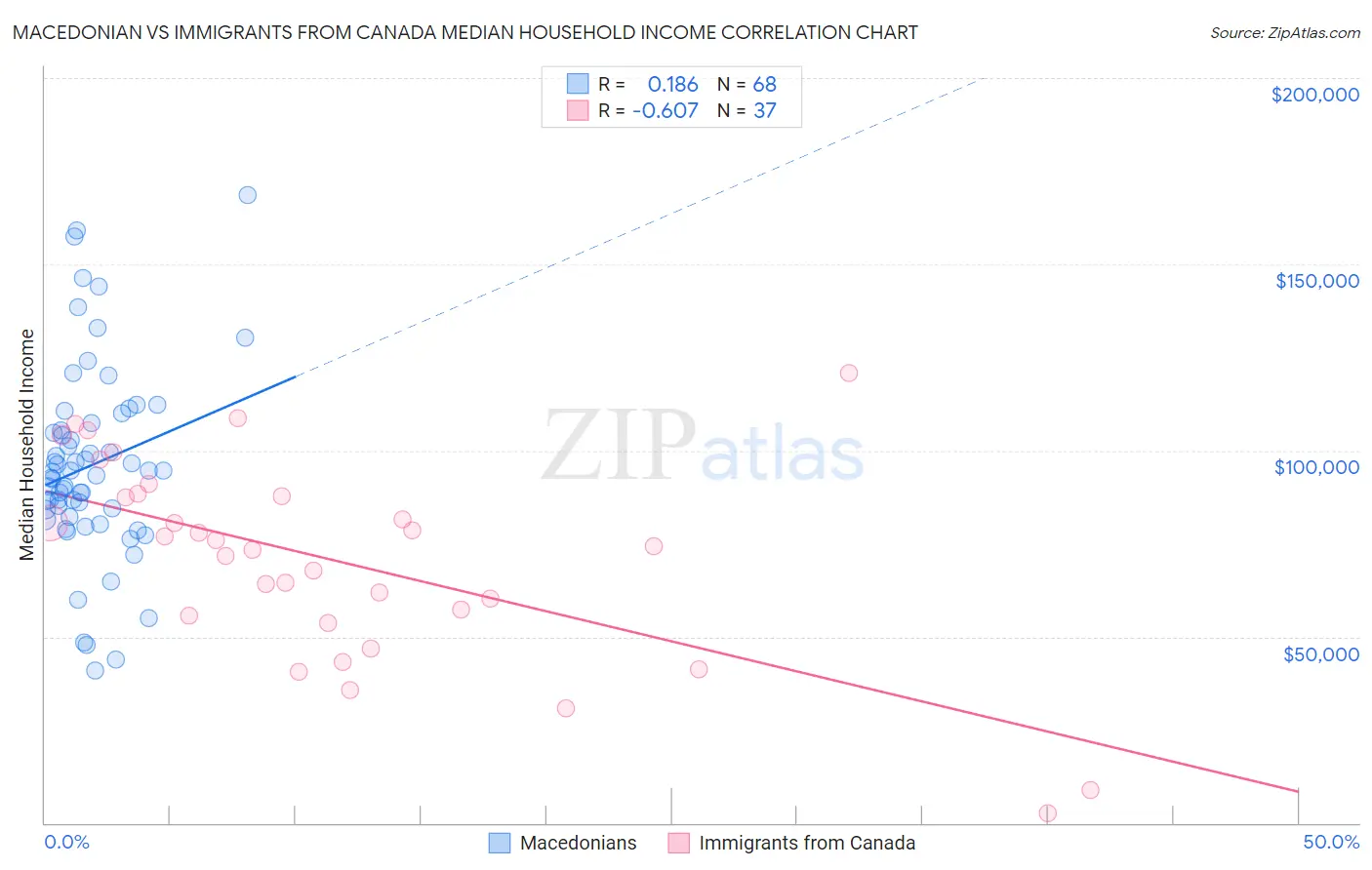 Macedonian vs Immigrants from Canada Median Household Income