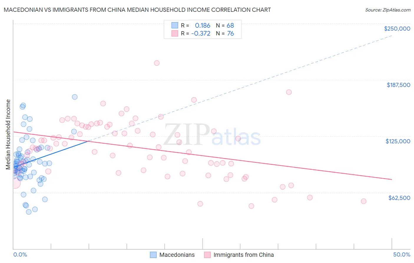 Macedonian vs Immigrants from China Median Household Income