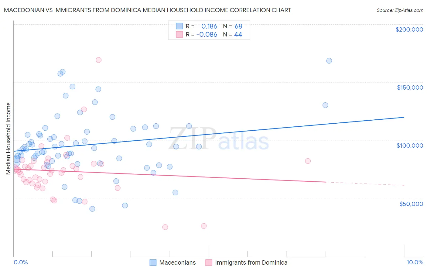 Macedonian vs Immigrants from Dominica Median Household Income