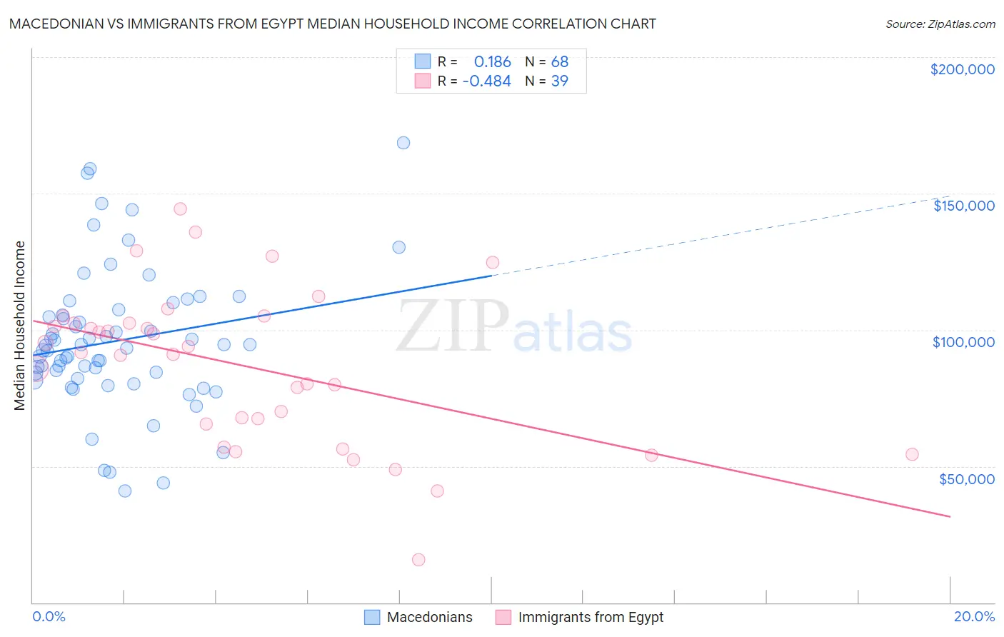 Macedonian vs Immigrants from Egypt Median Household Income